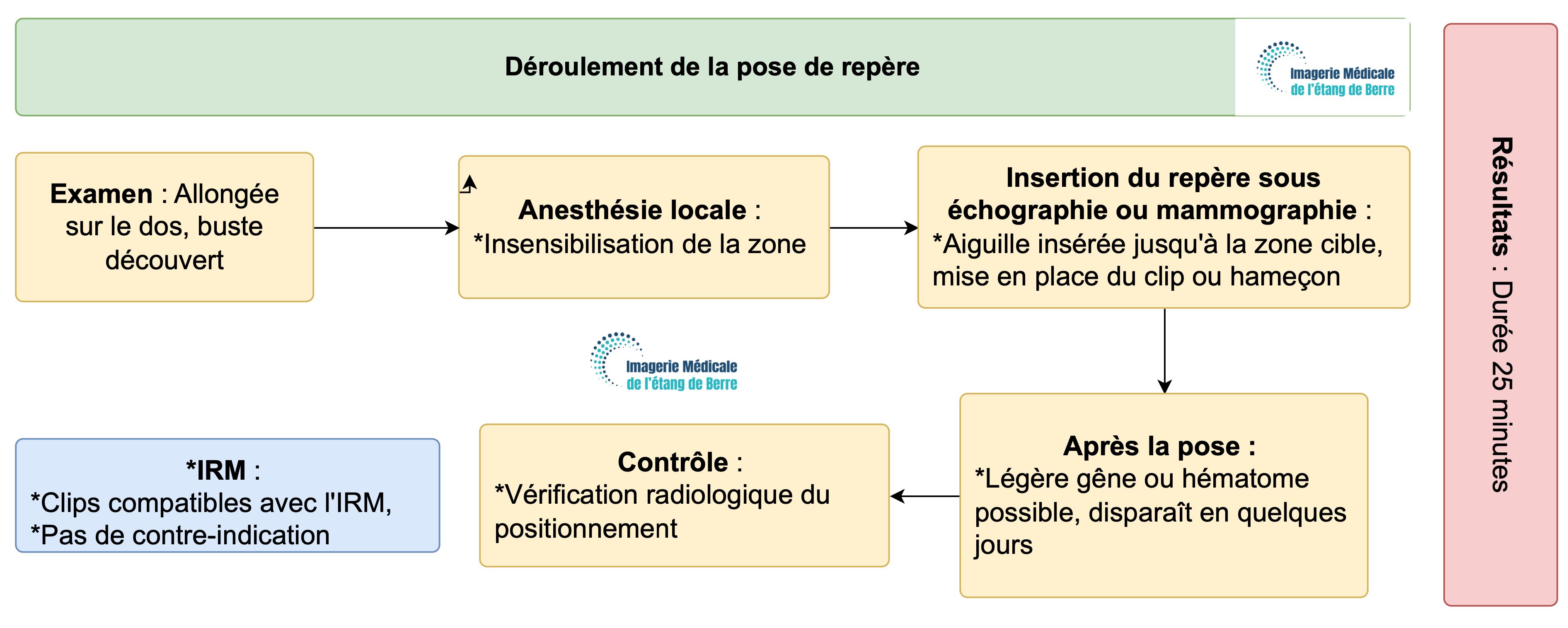 centre-du-sein-de-vitrolles-diagramme-reperes Diagramme reperes
